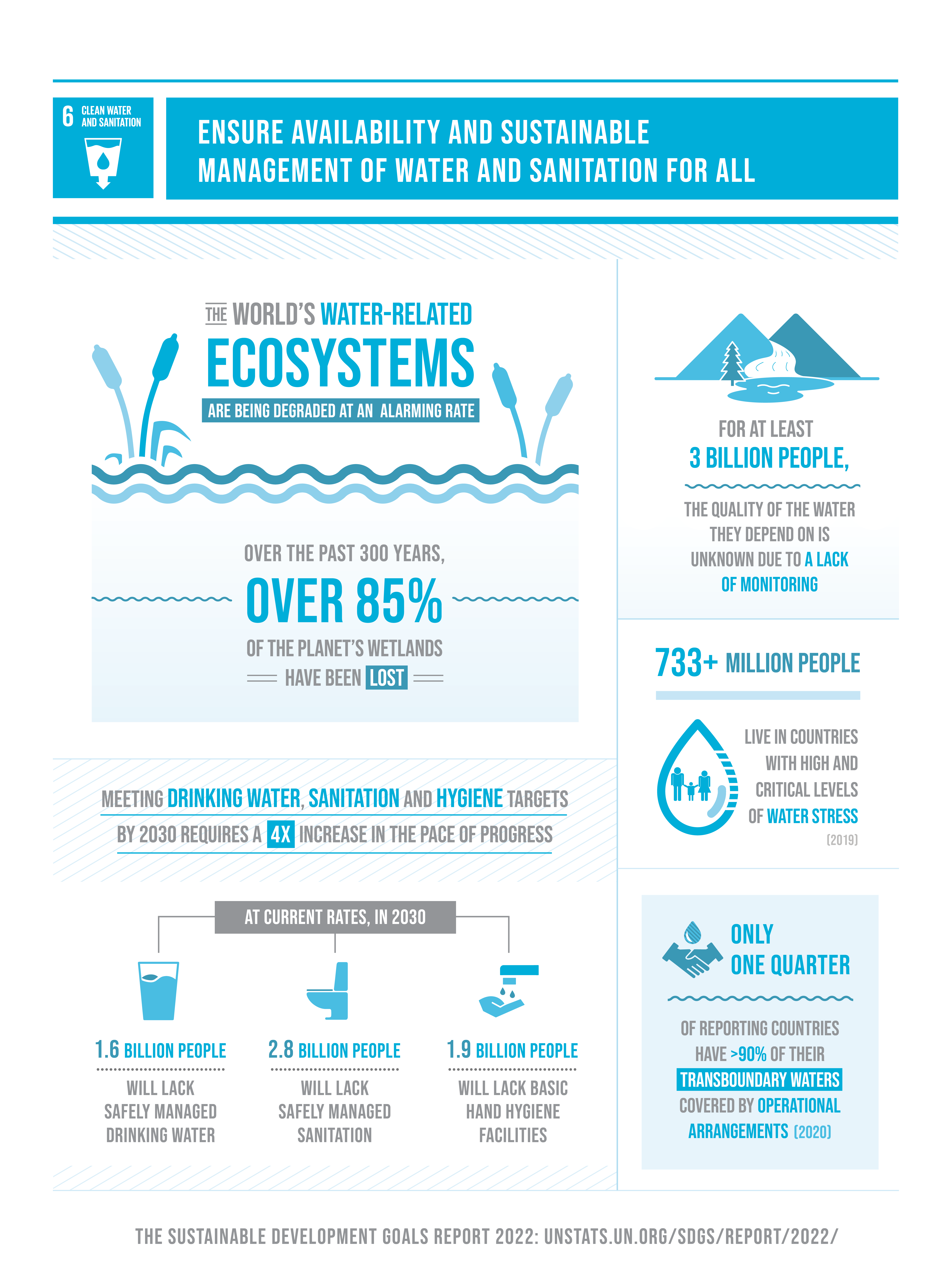 Clean Water And Sanitation Paul College Of Business And Economics Sustainable Development 3487